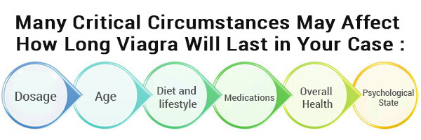 Many critical circumstances may affect how long Viagra will last in your case