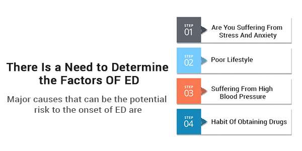 There Is a Need to Determine the Factors OF ED