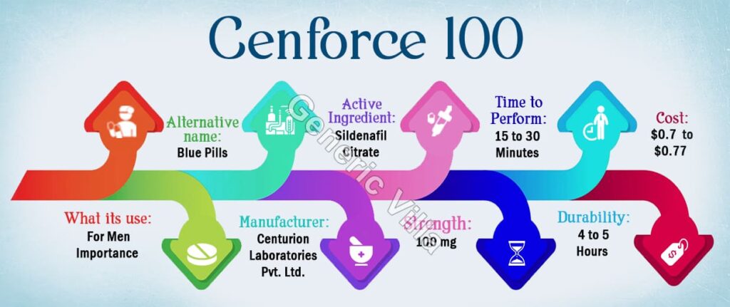Cenforce 100mg infographic